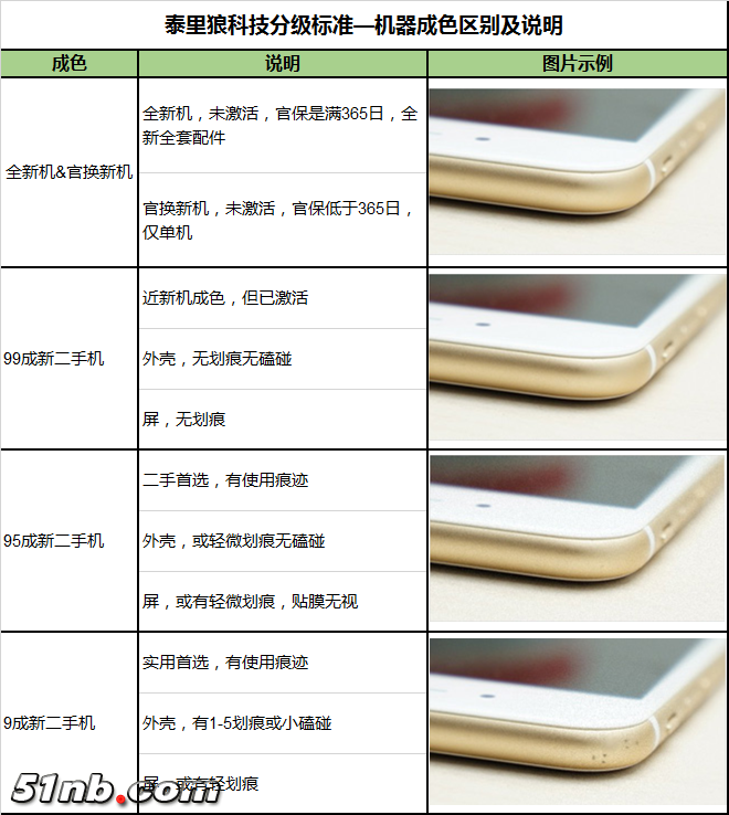 泰里狼手机分类标准.png