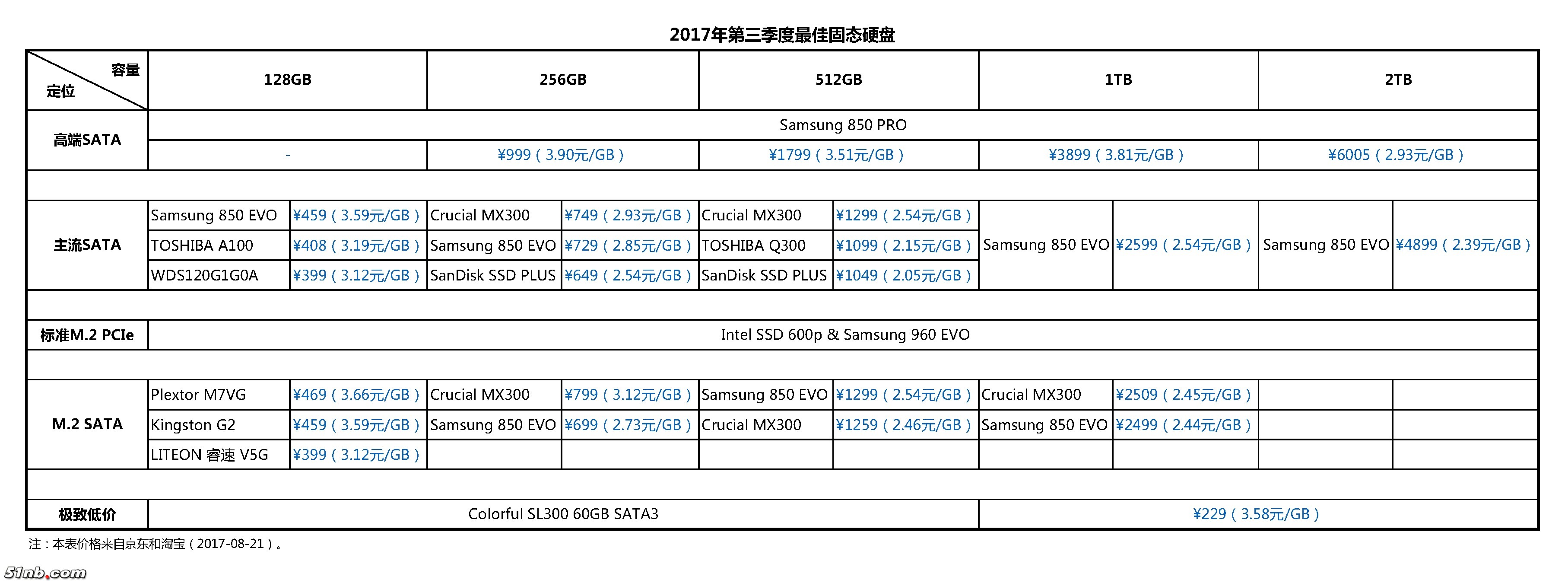 转至知乎的一张SSD图