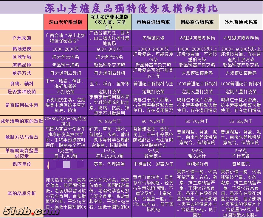 深山老炉海鸭蛋独特优势及横向对比.JPG
