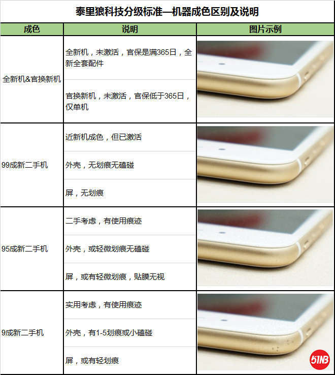 泰里狼手机分类标准.png